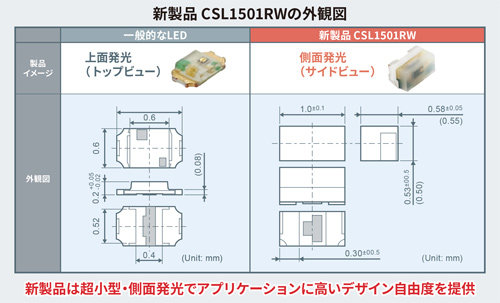 VR/MR/ARの視線追跡用途に最適な、超小型赤外LED「CSL1501RW」を開発